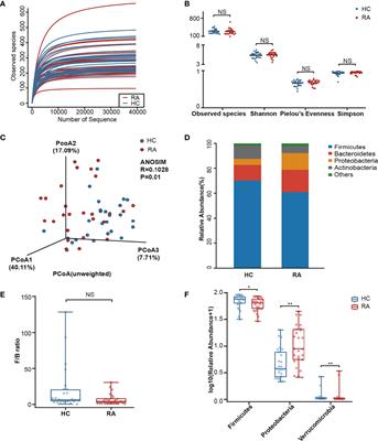 The Gut Microbiome and Metabolites Are Altered and Interrelated in Patients With Rheumatoid Arthritis